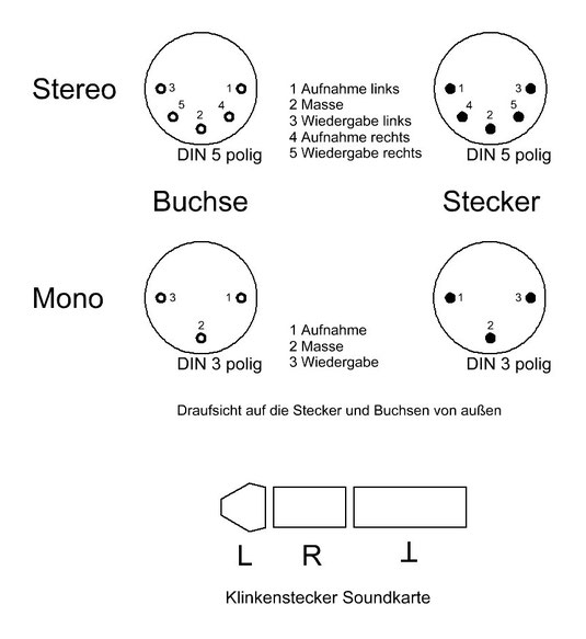 Anschlussbelegungen von 3- und 5-poligen DIN-Steckern sowie Klinkenstecker